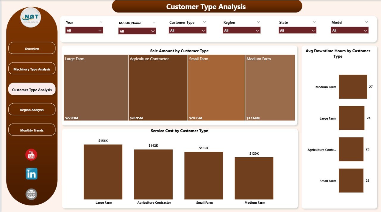 Customer Type Analysis