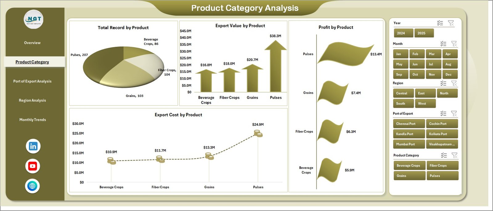 Product Category Analysis
