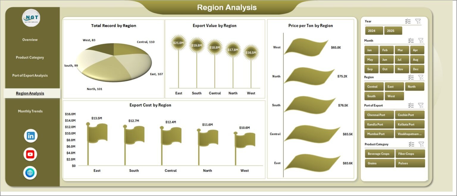 Agro Export Companies Dashboard in Excel - PK: An Excel Expert