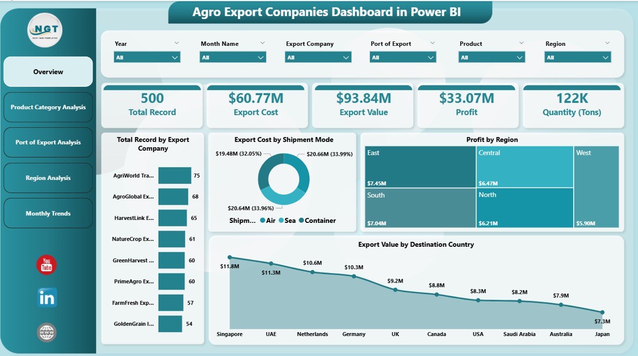 Agro Export Companies Dashboard