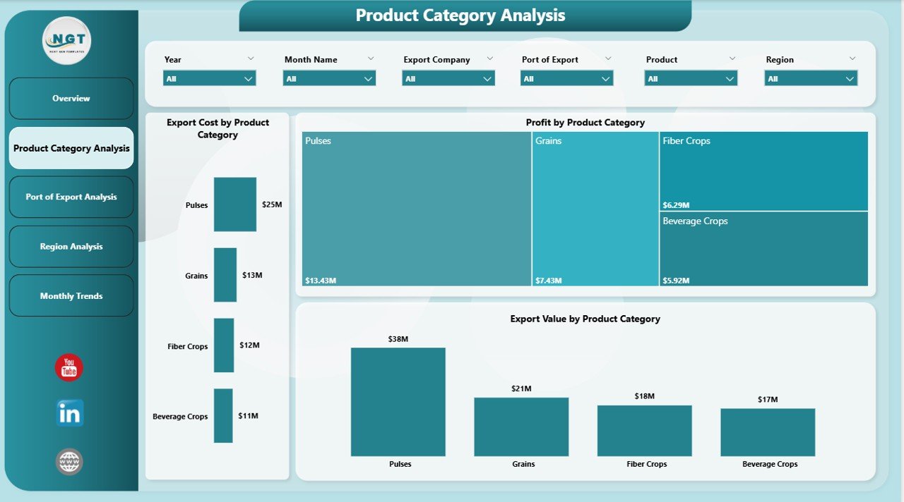 Product Category Analysis