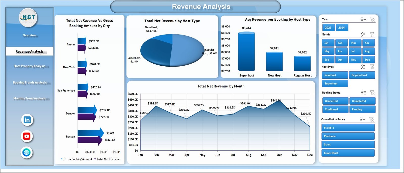 Revenue Analysis