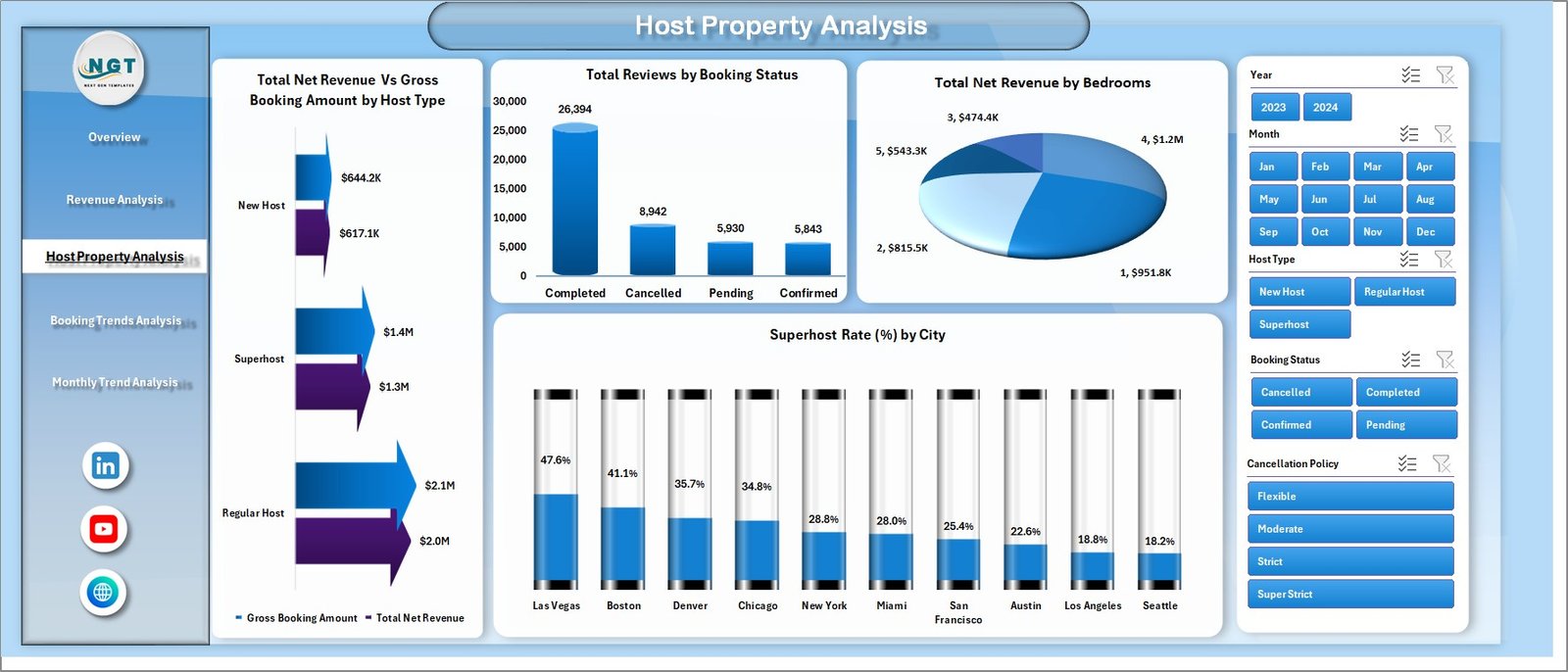 Host Property Analysis
