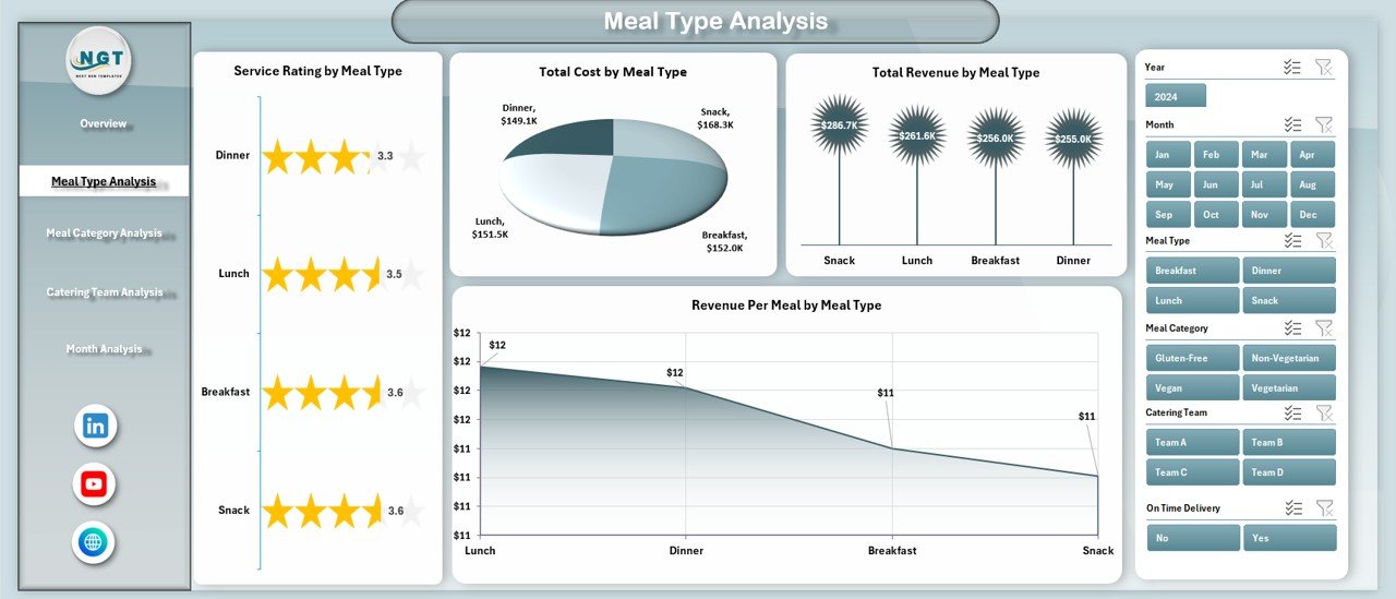 Meal Type Analysis