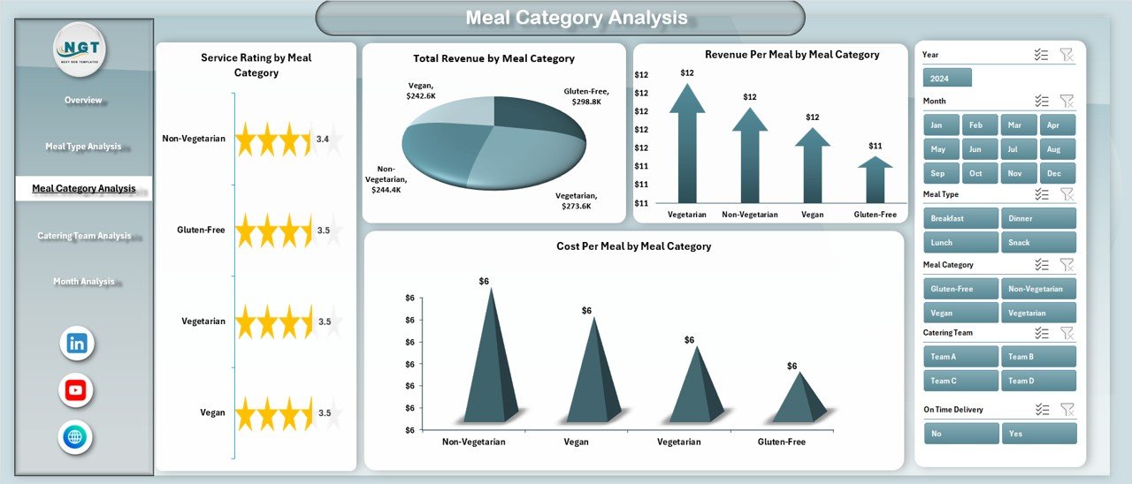 Meal Category Analysis