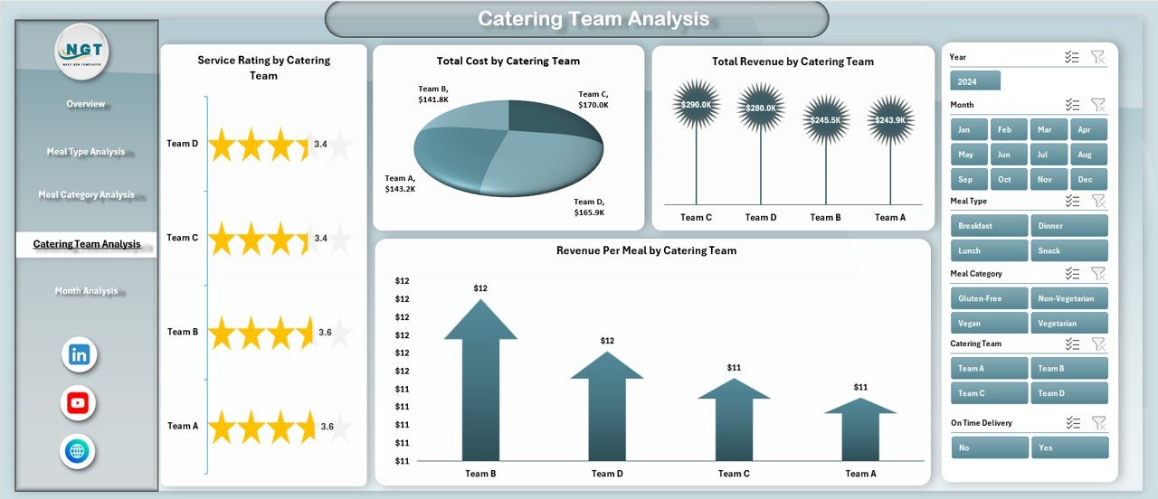 Catering Team Analysis