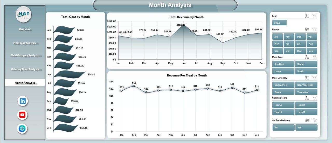 Month Analysis