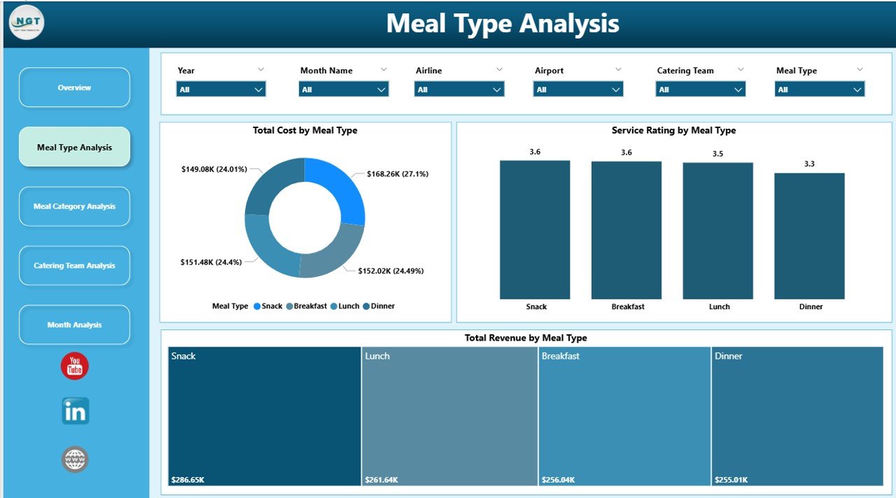 Meal Type Analysis