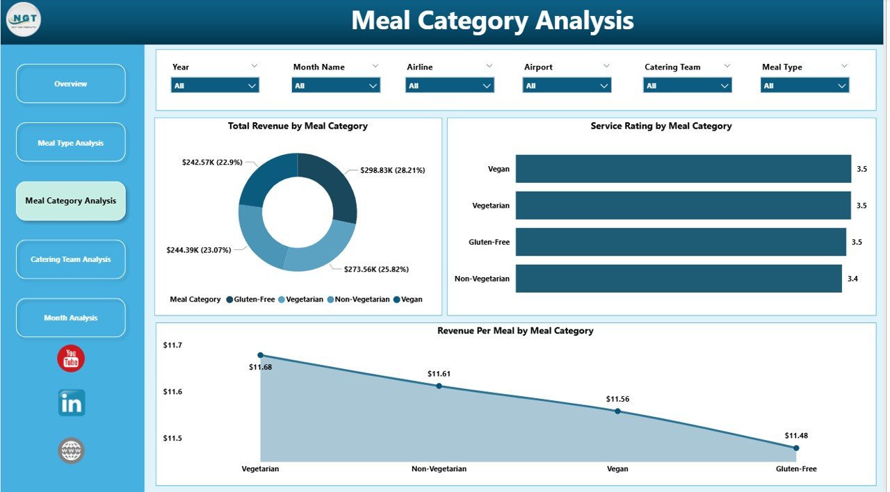Meal Category Analysis