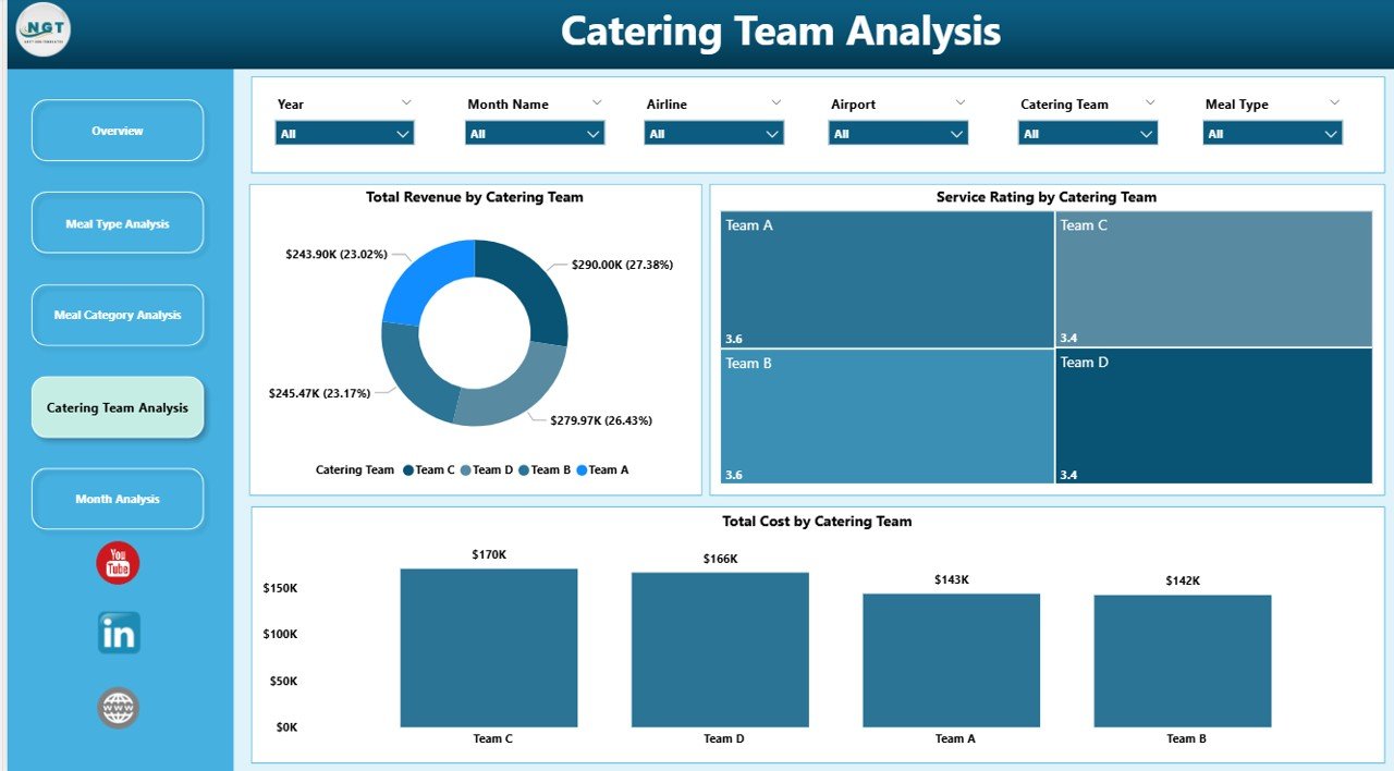 Catering Team Analysis