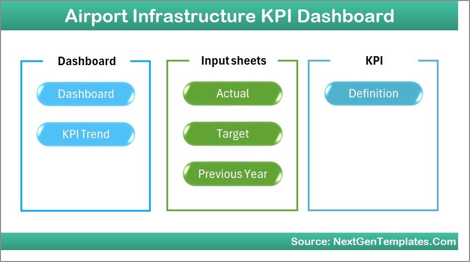 Airport Infrastructure KPI Dashboard in Excel