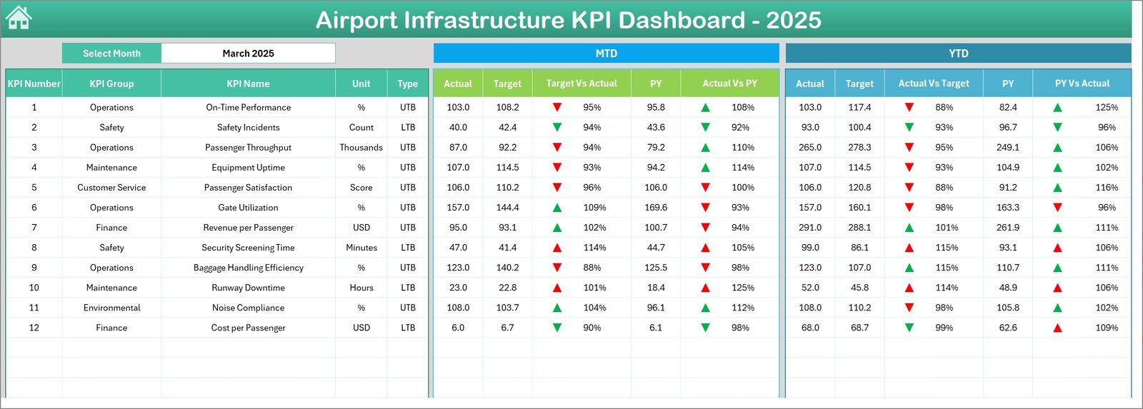 Airport Infrastructure KPI Dashboard in Excel