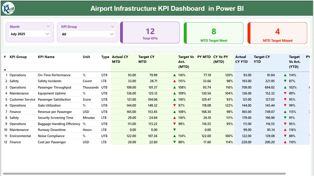 Airport Infrastructure KPI Dashboard in Power BI