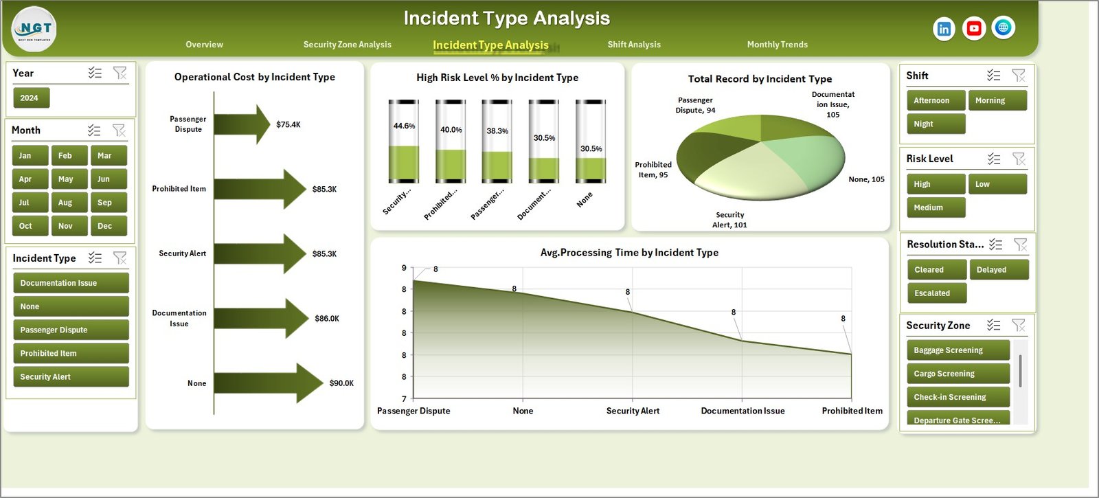Incident Type Analysis