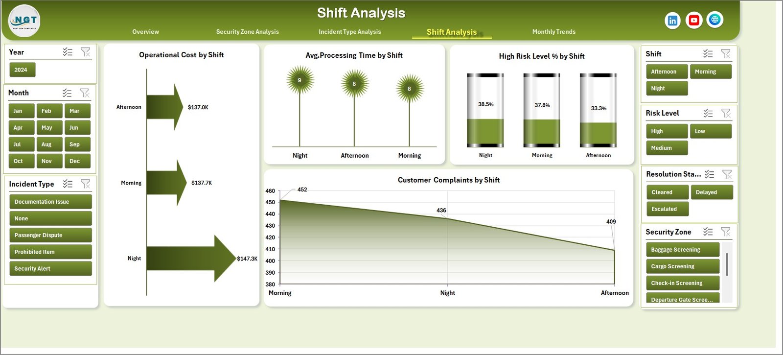 Shift Analysis