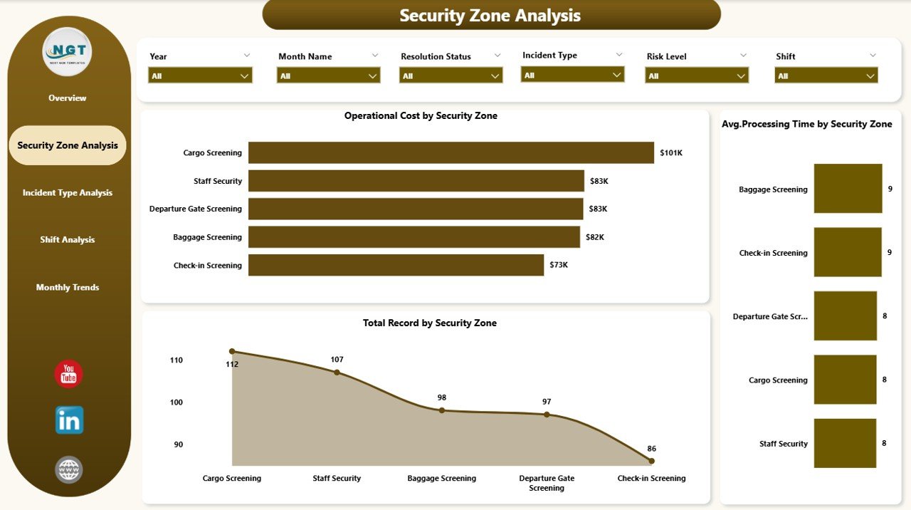 Security Zone Analysis