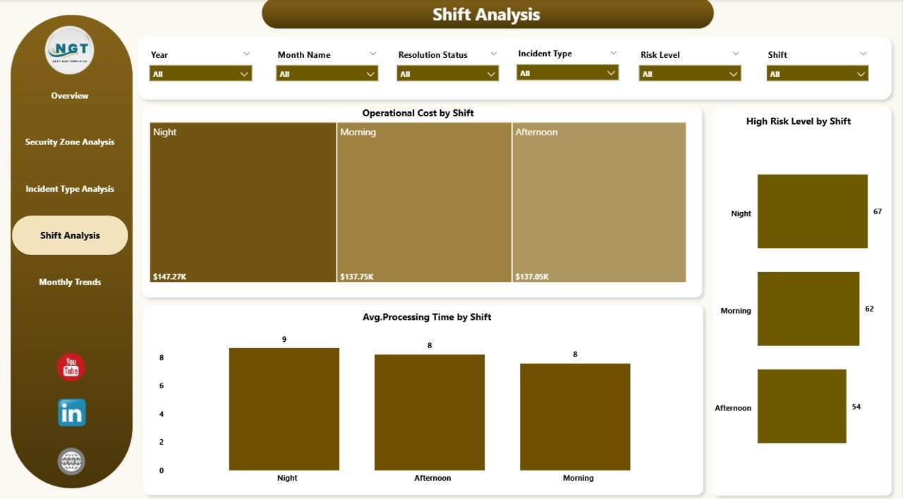 Shift Analysis