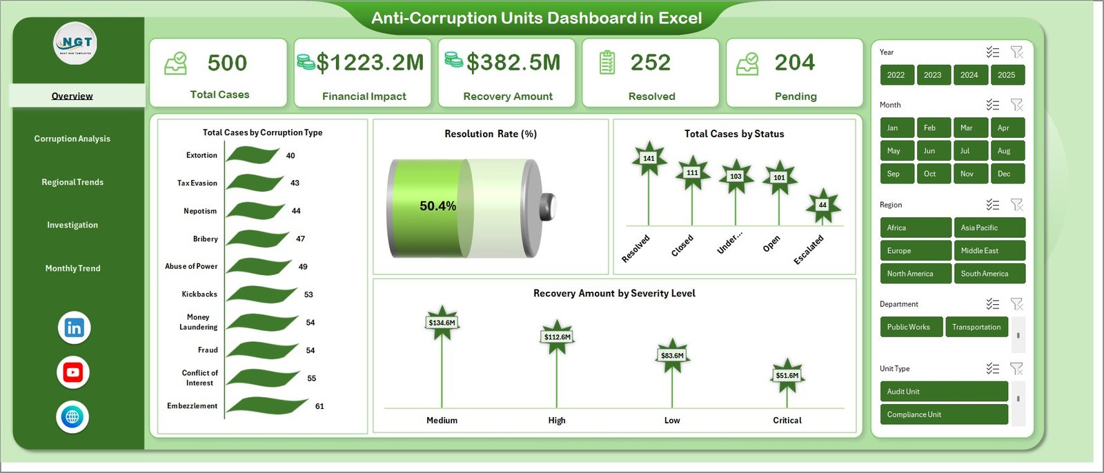Anti-Corruption Units Dashboard in Excel 