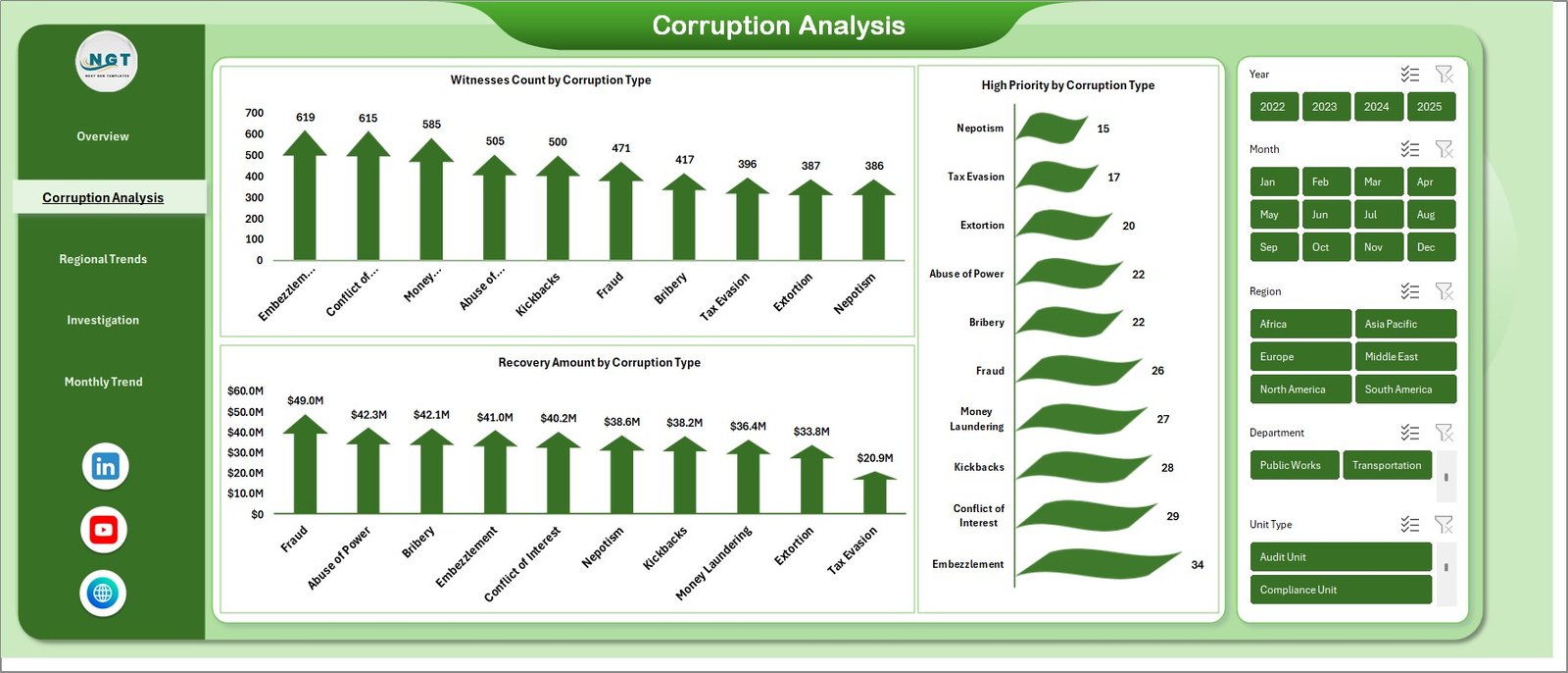 Corruption Analysis Sheet
