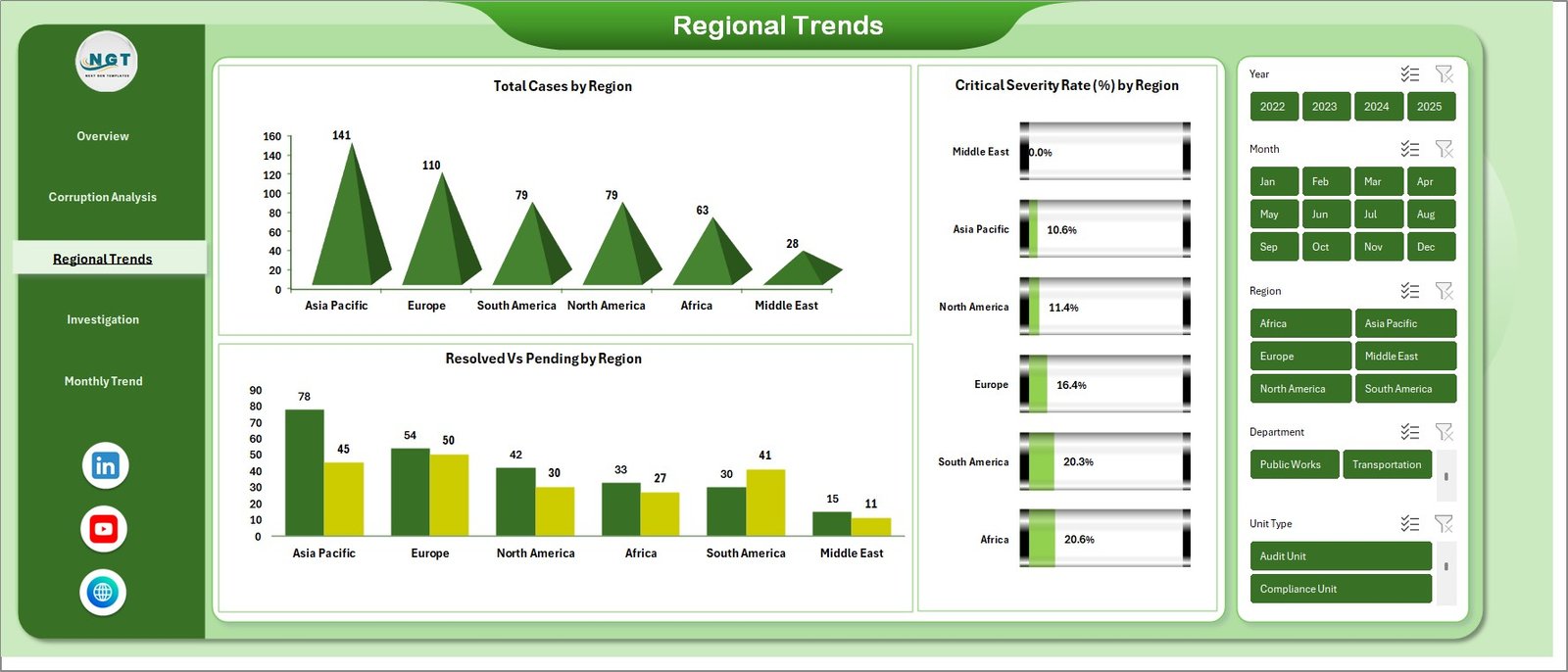 Regional Trends Sheet