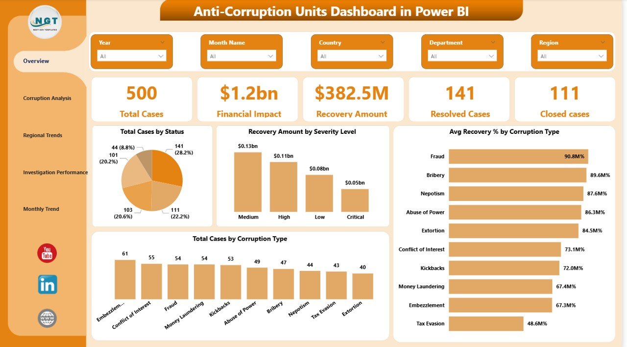 Anti-Corruption Units Dashboard in Power BI