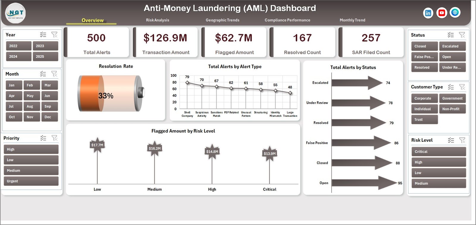 Anti-Money Laundering (AML) Dashboard in Excel