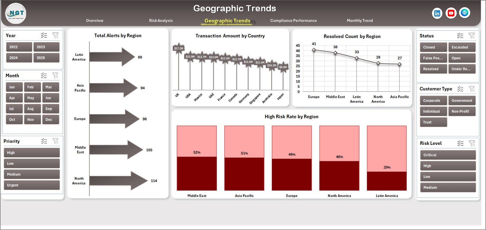 Geographic Trends