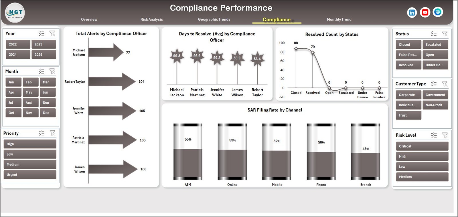 Compliance Performance