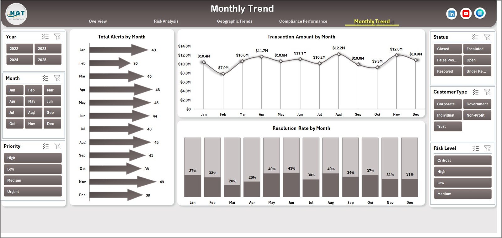 Monthly Trends