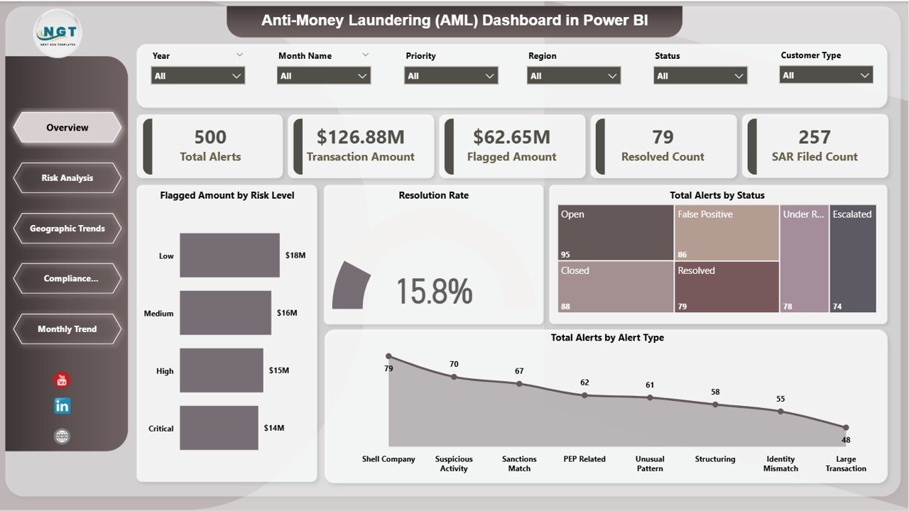 Anti-Money Laundering (AML) Dashboard in Power BI