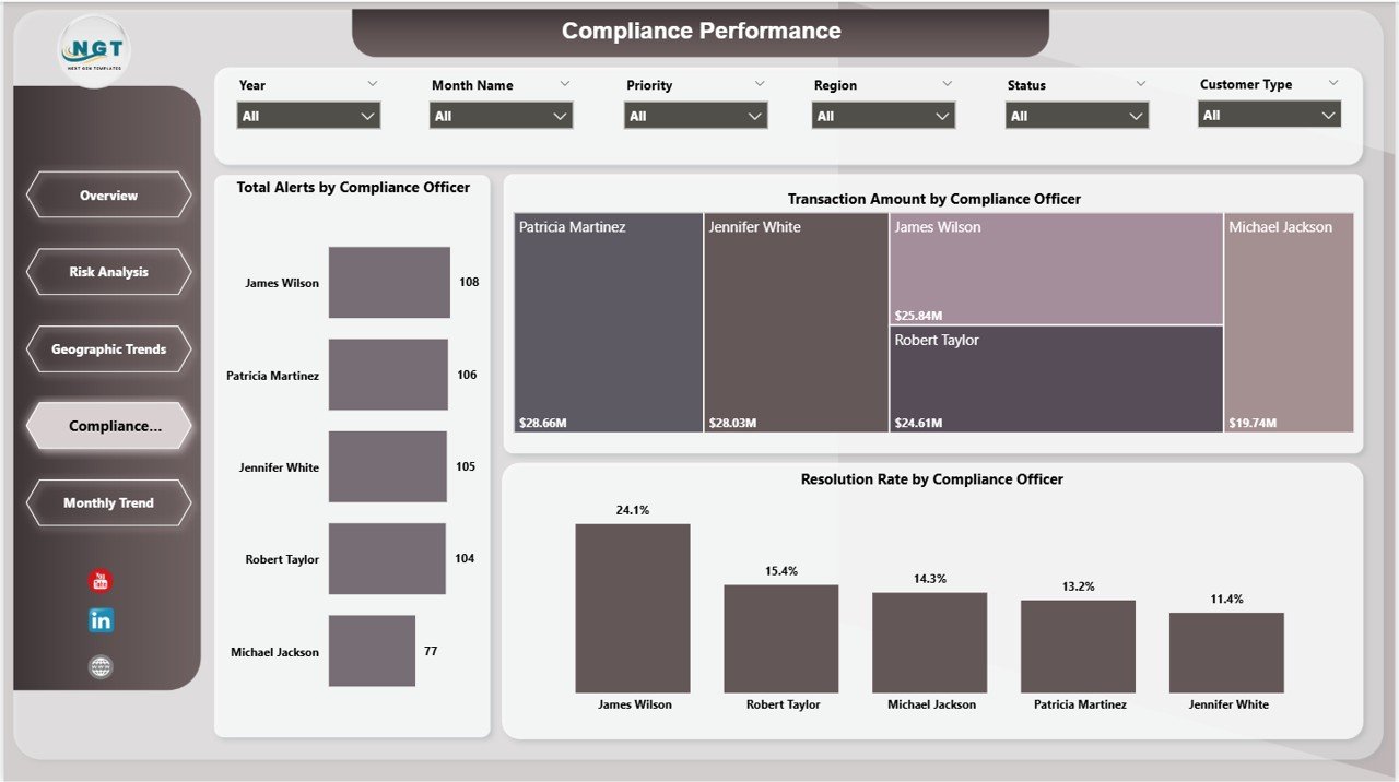 Compliance Performance Analysis