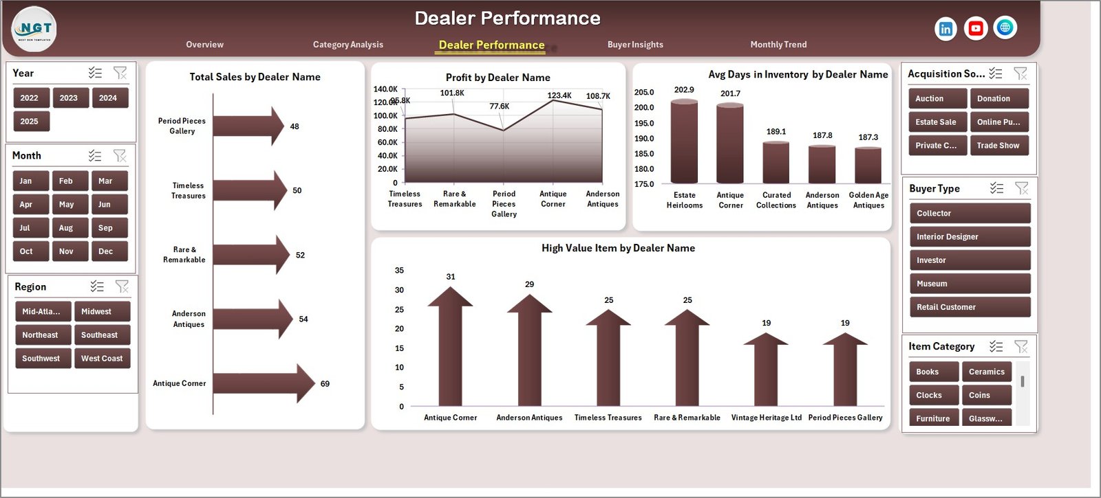 Dealer Performance