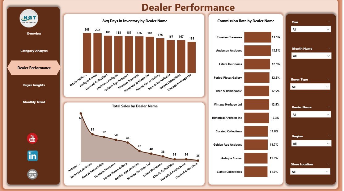 Dealer Performance Page