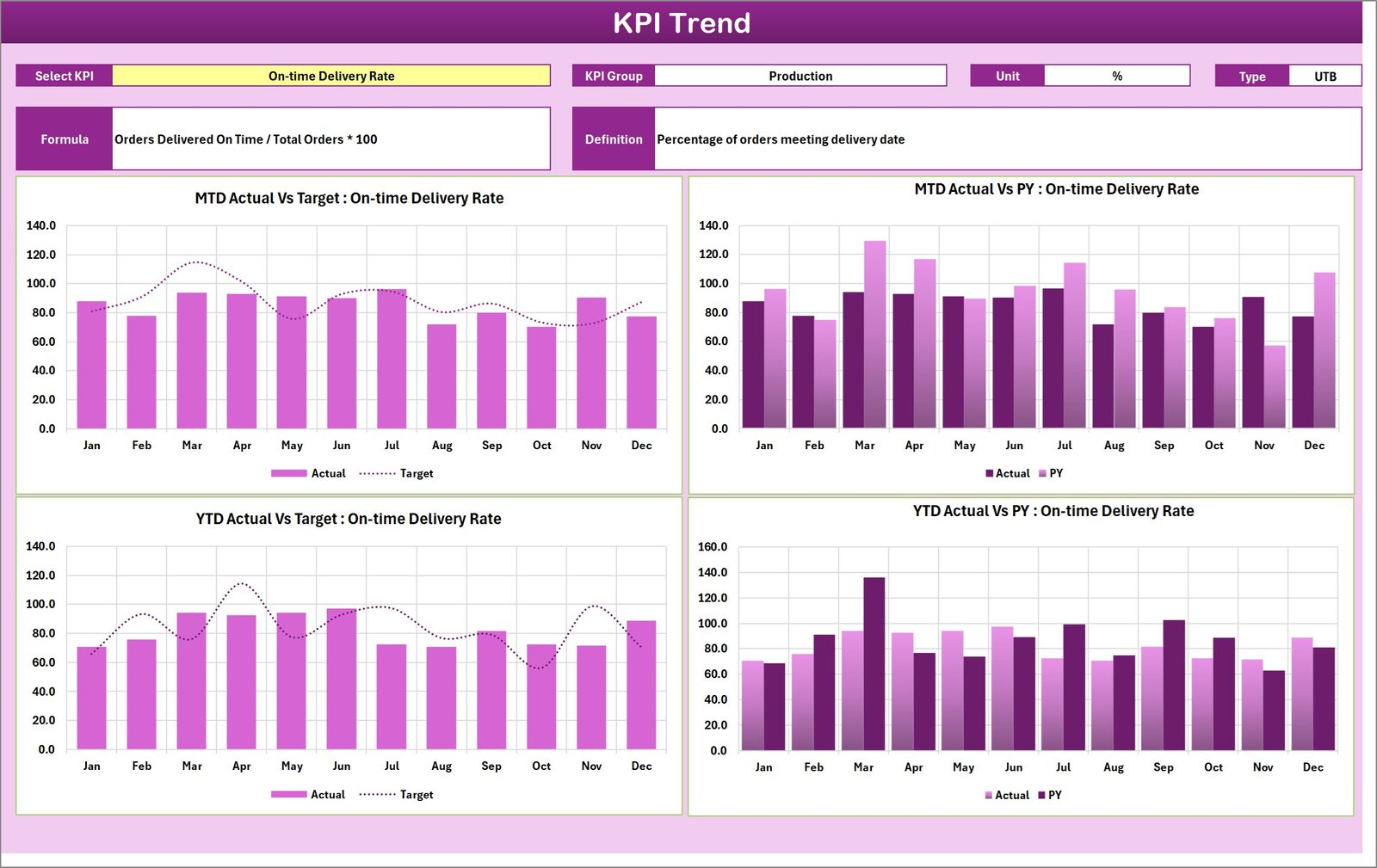 KPI Trend Sheet