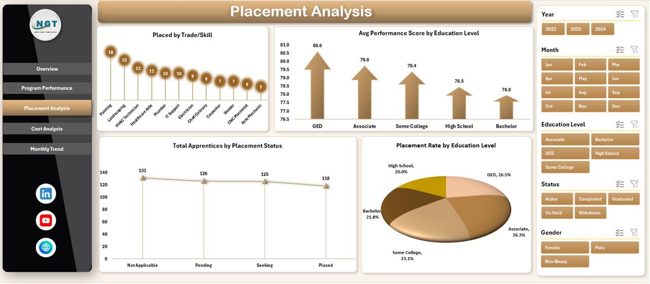 Placement Analysis