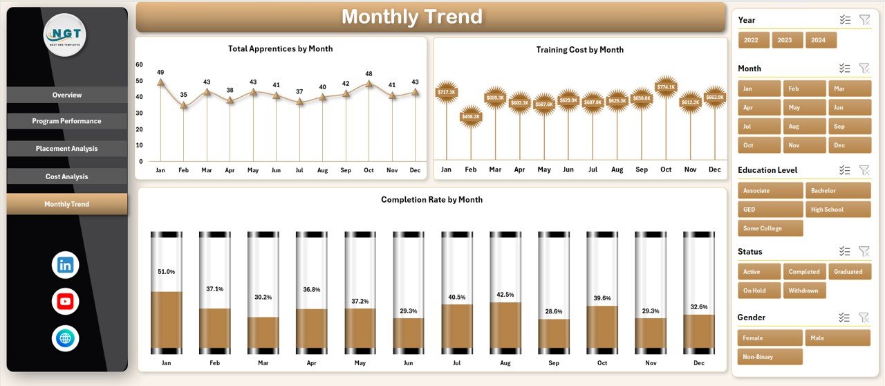 Monthly Trends