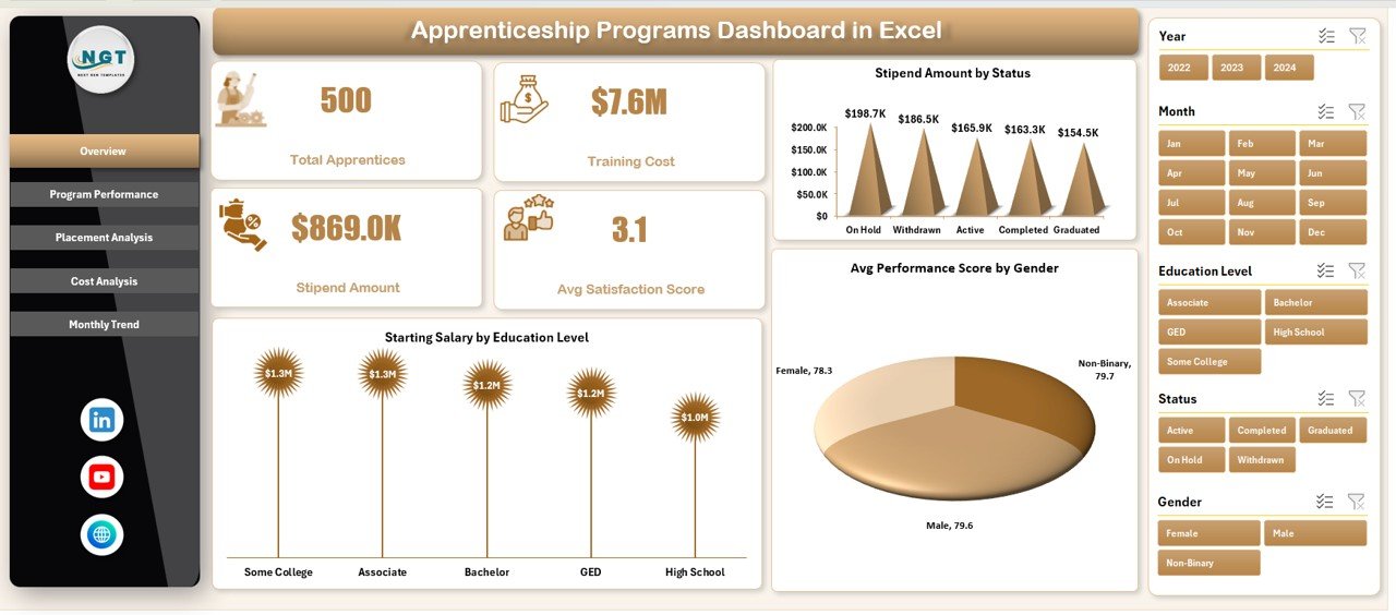 Apprenticeship Programs Dashboard in Excel