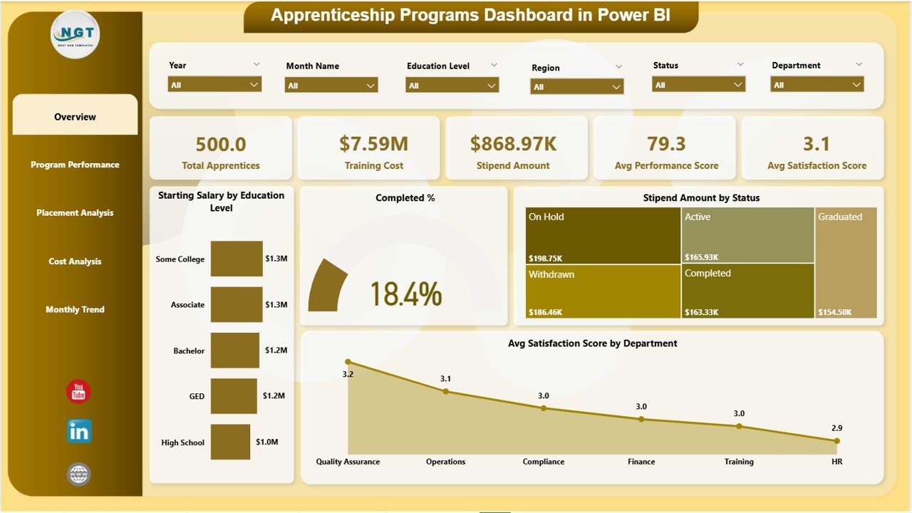 Apprenticeship Programs Dashboard in Power BI
