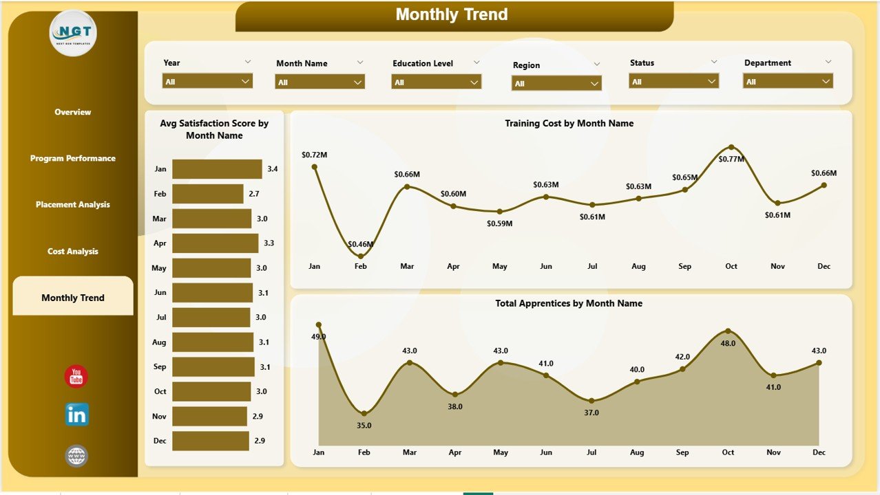 Monthly Trends