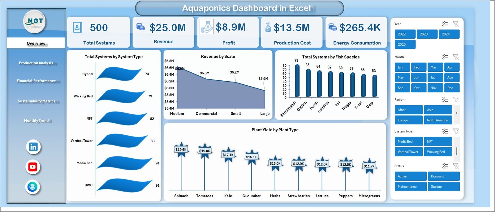 Aquaponics Dashboard in Excel 