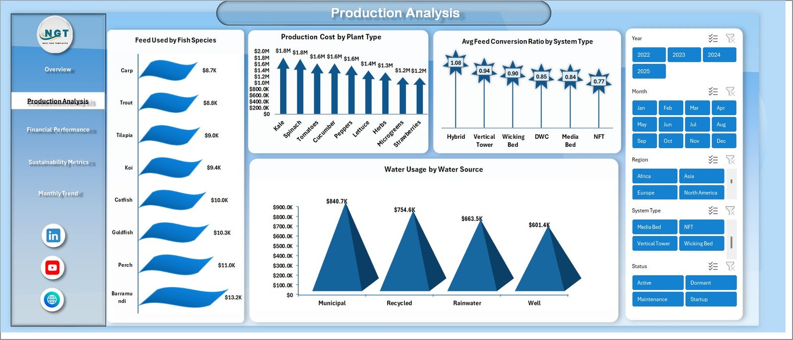  Production Analysis