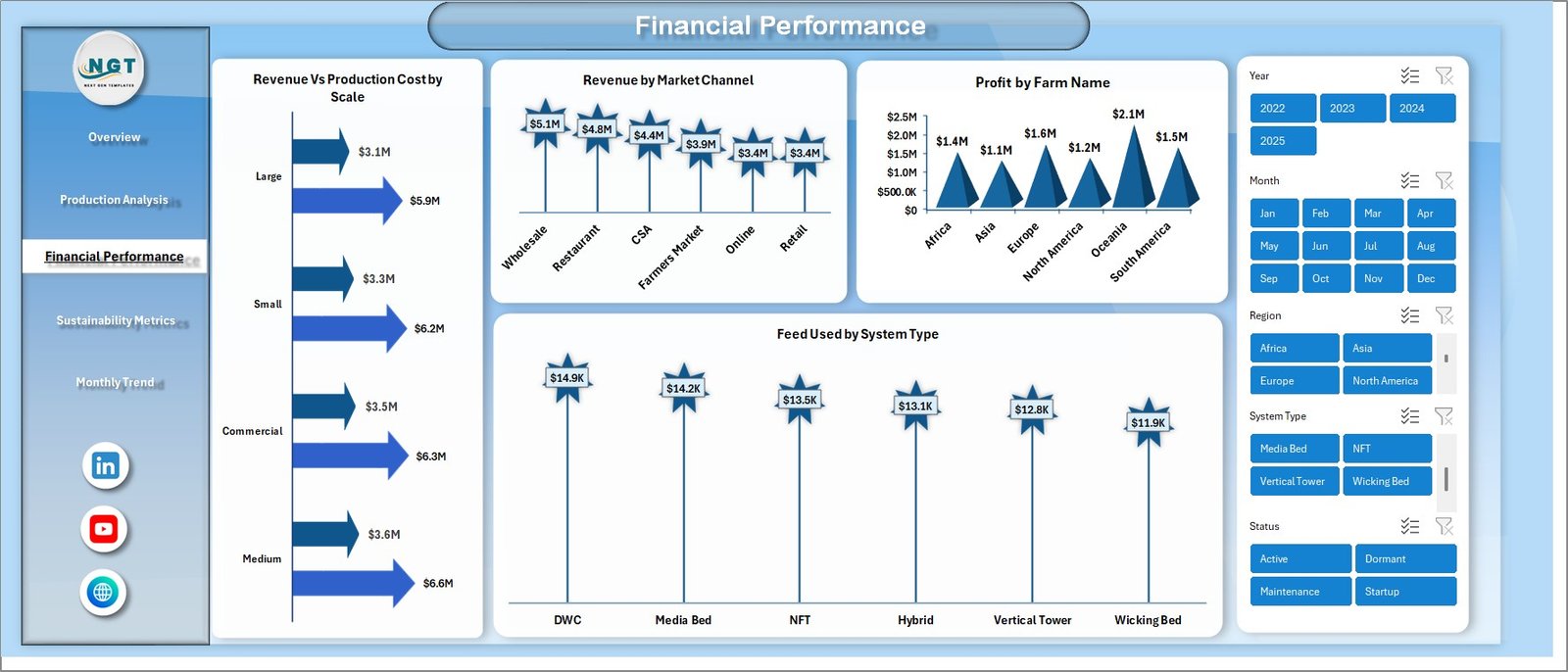 Financial Performance