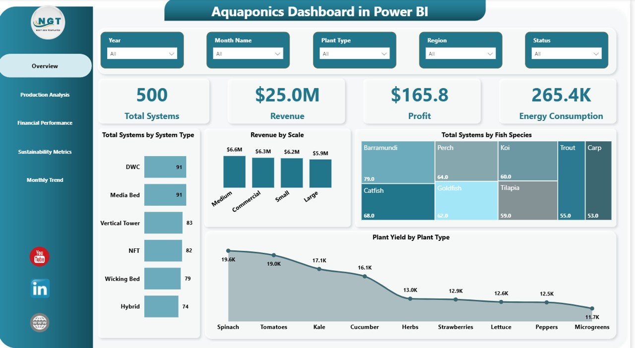 Aquaponics Dashboard in Power BI