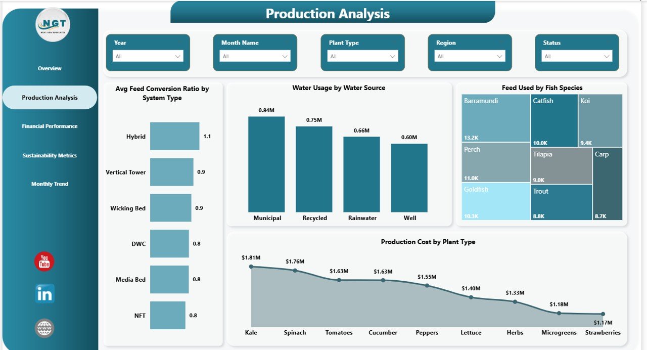 Production Analysis