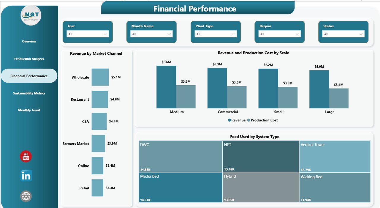 Financial Performance