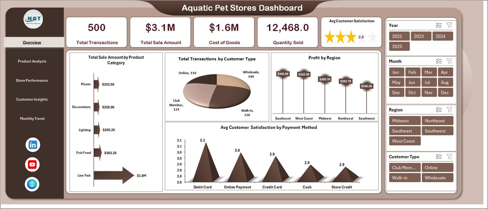 Aquatic Pet Stores Dashboard in Excel