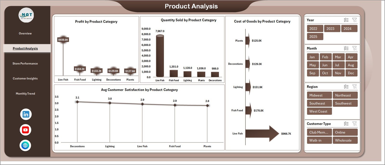 Product Analysis