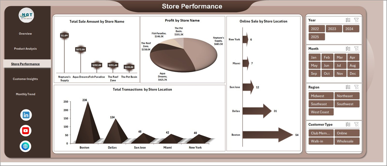 Store Performance