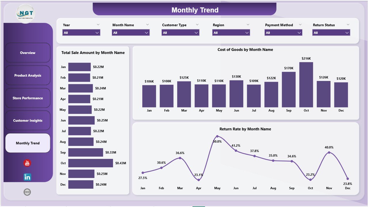Monthly Trends