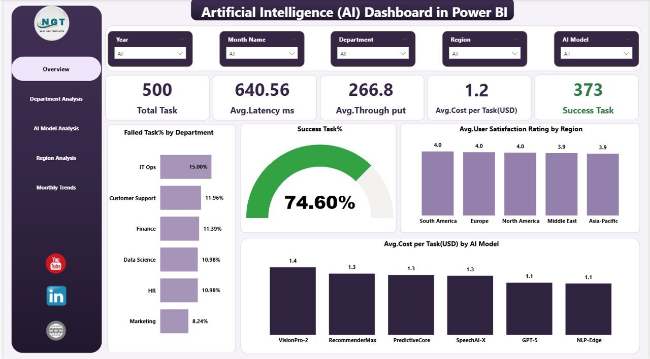 Artificial Intelligence (AI) Dashboard in Power BI